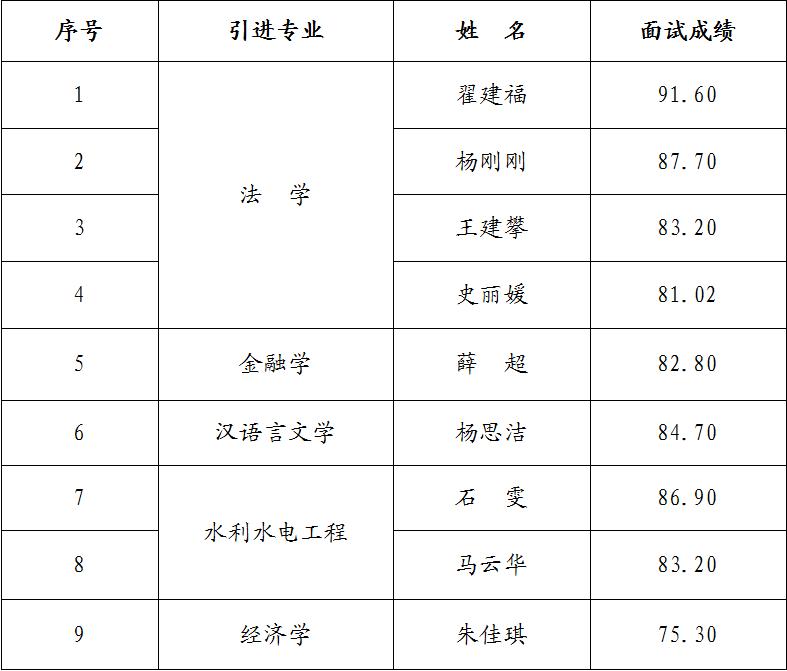 市產(chǎn)投集團2023年引進(jìn)急需緊缺人才面試成績(jì)公告(圖1) 市產(chǎn)投集團2023年引進(jìn)急需緊缺人才面試成績(jì)公告(圖1)